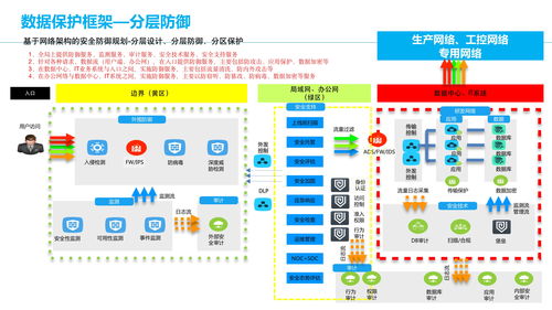 大型集团企业IT信息化安全架构规划设计方案