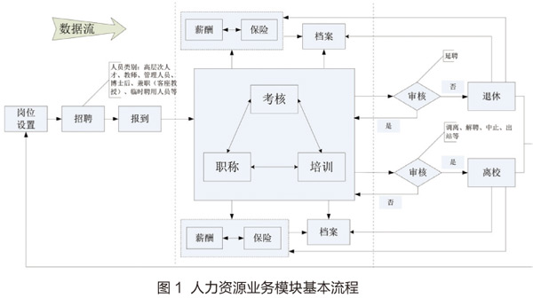 哈尔滨工程大学 基于BPM的人力资源信息化系统研究与设计